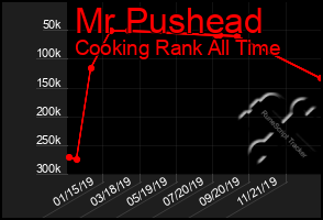 Total Graph of Mr Pushead