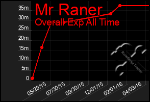 Total Graph of Mr Raner