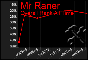 Total Graph of Mr Raner