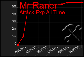 Total Graph of Mr Raner