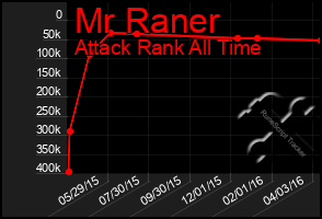 Total Graph of Mr Raner