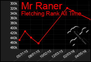 Total Graph of Mr Raner