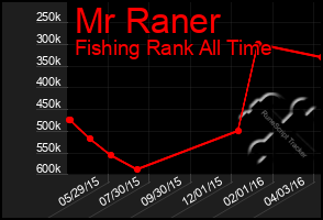 Total Graph of Mr Raner