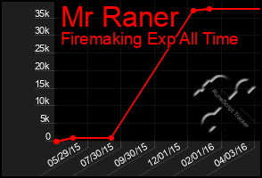 Total Graph of Mr Raner