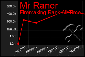 Total Graph of Mr Raner