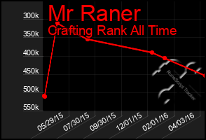 Total Graph of Mr Raner