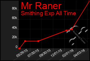 Total Graph of Mr Raner