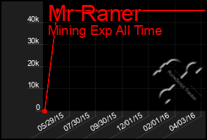 Total Graph of Mr Raner