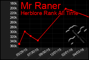 Total Graph of Mr Raner