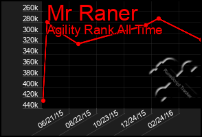 Total Graph of Mr Raner