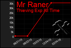 Total Graph of Mr Raner