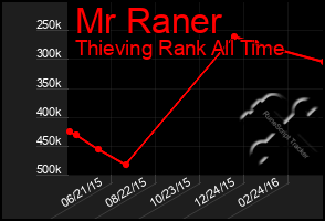 Total Graph of Mr Raner