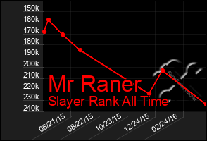 Total Graph of Mr Raner