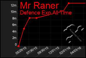 Total Graph of Mr Raner