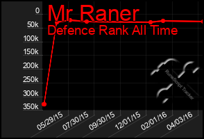 Total Graph of Mr Raner
