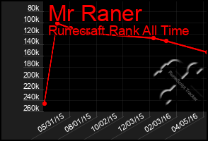 Total Graph of Mr Raner