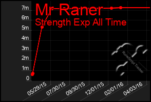 Total Graph of Mr Raner