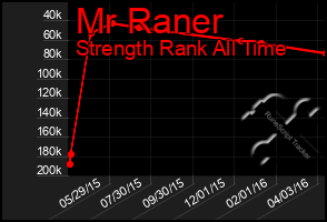 Total Graph of Mr Raner