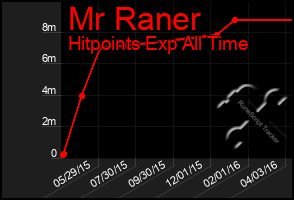 Total Graph of Mr Raner