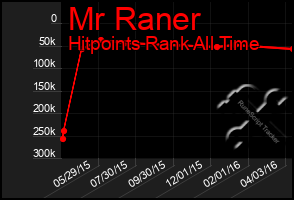 Total Graph of Mr Raner