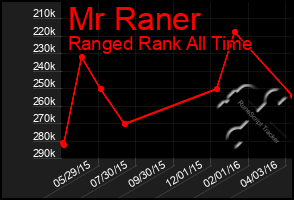Total Graph of Mr Raner