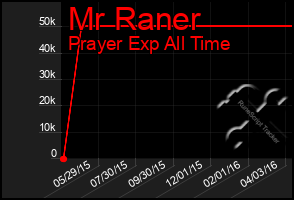 Total Graph of Mr Raner