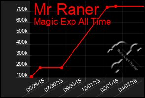 Total Graph of Mr Raner