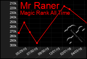 Total Graph of Mr Raner