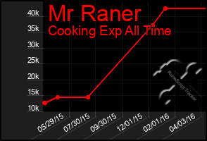 Total Graph of Mr Raner