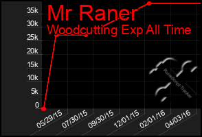Total Graph of Mr Raner