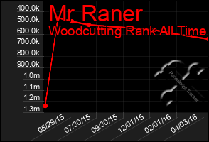 Total Graph of Mr Raner