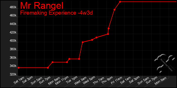 Last 31 Days Graph of Mr Rangel