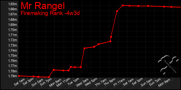 Last 31 Days Graph of Mr Rangel