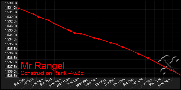 Last 31 Days Graph of Mr Rangel