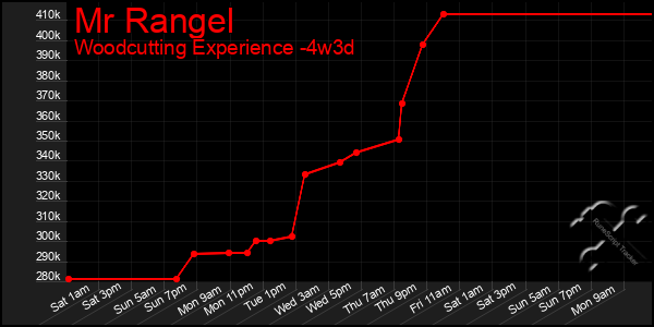 Last 31 Days Graph of Mr Rangel