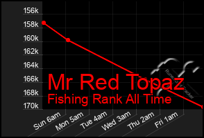 Total Graph of Mr Red Topaz