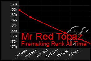 Total Graph of Mr Red Topaz