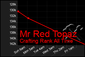 Total Graph of Mr Red Topaz