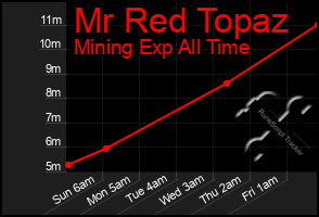 Total Graph of Mr Red Topaz