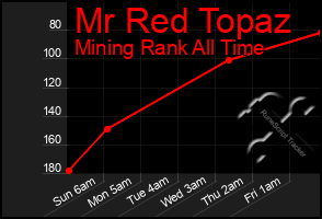 Total Graph of Mr Red Topaz