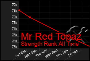 Total Graph of Mr Red Topaz