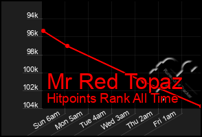 Total Graph of Mr Red Topaz