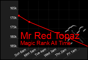 Total Graph of Mr Red Topaz