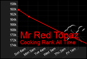 Total Graph of Mr Red Topaz