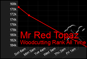 Total Graph of Mr Red Topaz