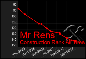 Total Graph of Mr Rens