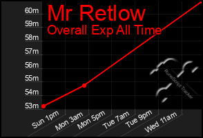 Total Graph of Mr Retlow