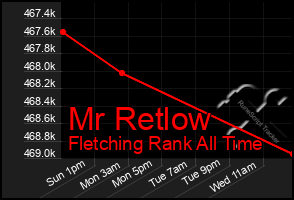 Total Graph of Mr Retlow