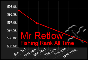 Total Graph of Mr Retlow