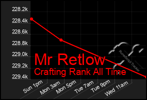 Total Graph of Mr Retlow